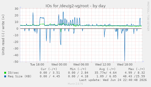 IOs for /dev/g2-vg/root