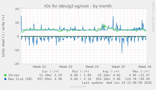 IOs for /dev/g2-vg/root