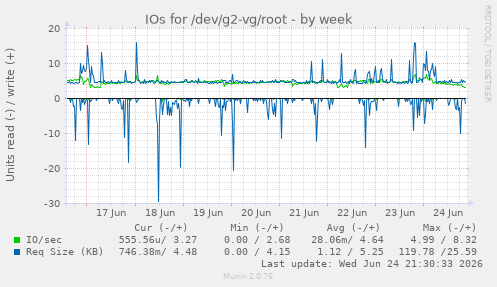 IOs for /dev/g2-vg/root