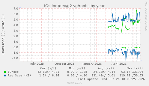 IOs for /dev/g2-vg/root