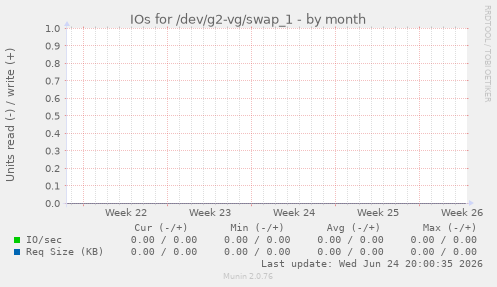 IOs for /dev/g2-vg/swap_1