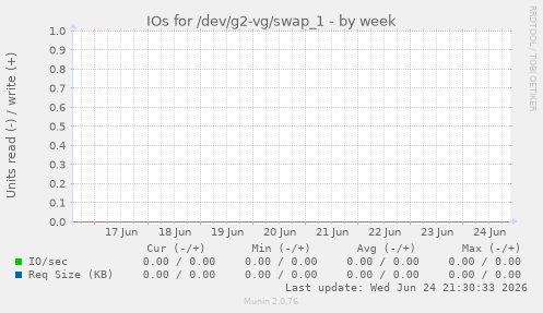 IOs for /dev/g2-vg/swap_1