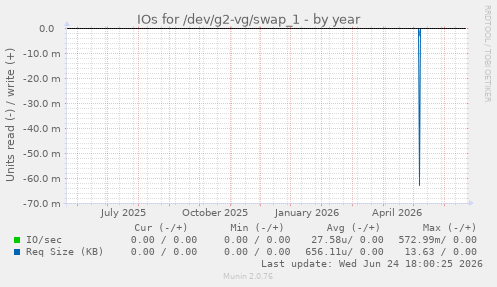 IOs for /dev/g2-vg/swap_1