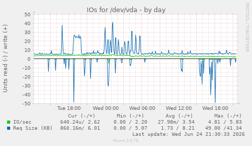 IOs for /dev/vda