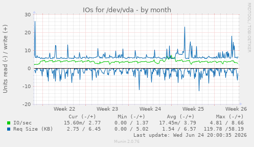 IOs for /dev/vda