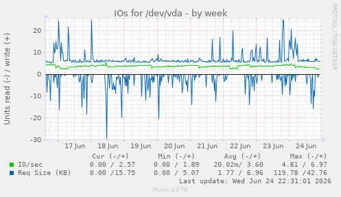 IOs for /dev/vda