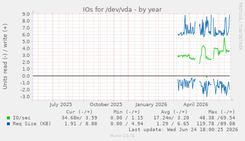 IOs for /dev/vda