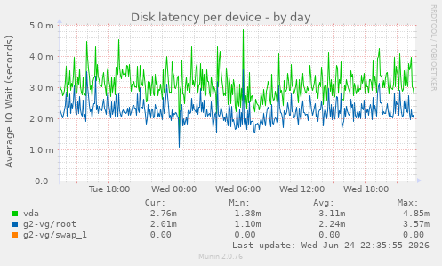 Disk latency per device