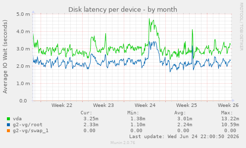 Disk latency per device