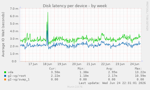 Disk latency per device