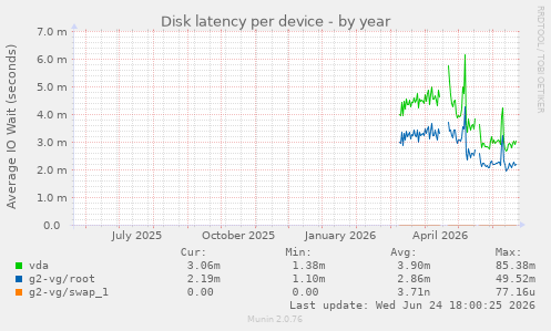 Disk latency per device