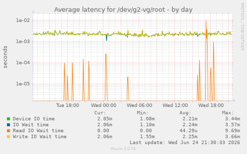 Average latency for /dev/g2-vg/root