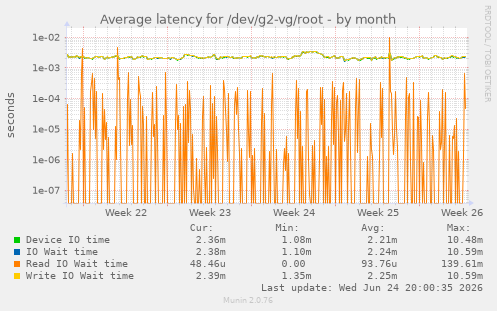 Average latency for /dev/g2-vg/root
