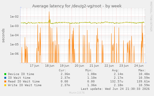 Average latency for /dev/g2-vg/root