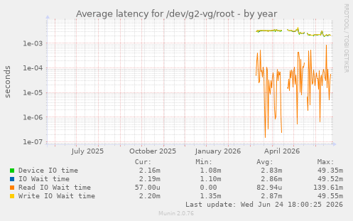 Average latency for /dev/g2-vg/root