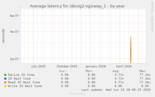 Average latency for /dev/g2-vg/swap_1
