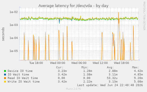 Average latency for /dev/vda