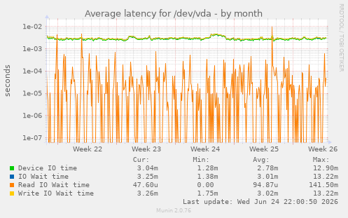 Average latency for /dev/vda