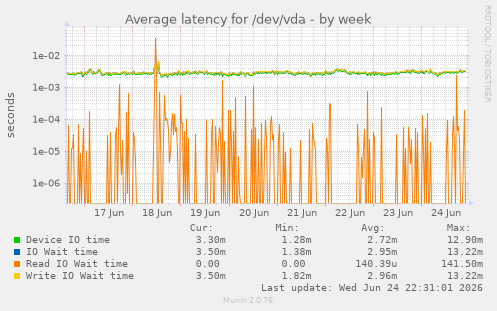 Average latency for /dev/vda