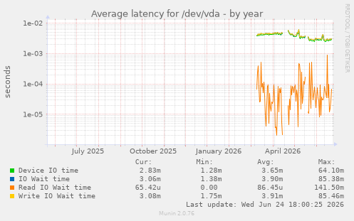 Average latency for /dev/vda