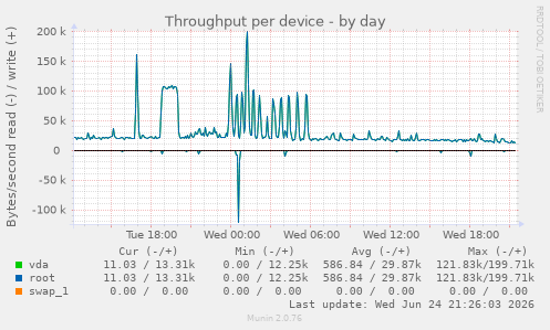 Throughput per device