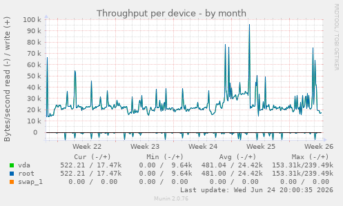 Throughput per device