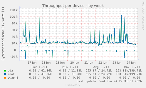 Throughput per device