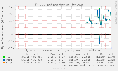 Throughput per device