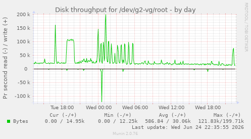 Disk throughput for /dev/g2-vg/root