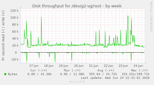 Disk throughput for /dev/g2-vg/root