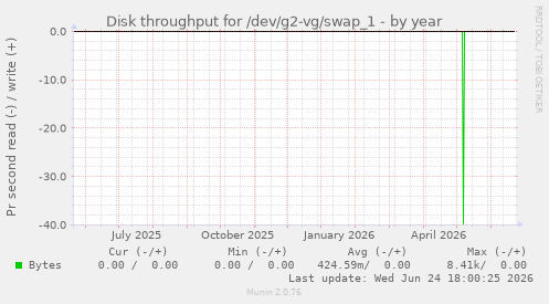 Disk throughput for /dev/g2-vg/swap_1