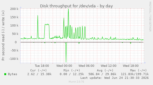 Disk throughput for /dev/vda