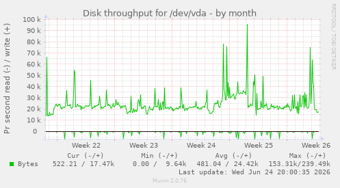 Disk throughput for /dev/vda