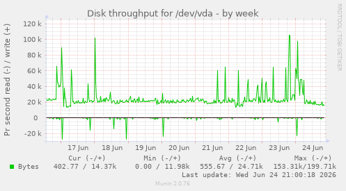 Disk throughput for /dev/vda