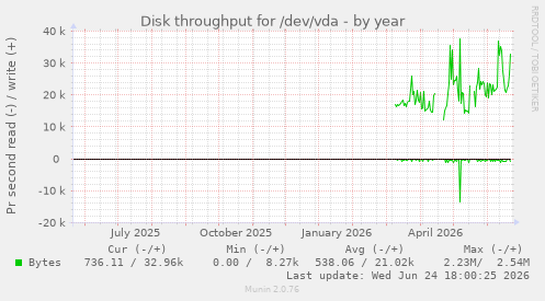 Disk throughput for /dev/vda