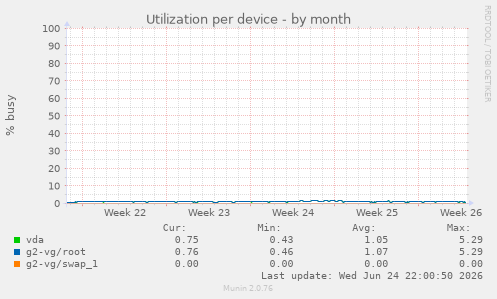 Utilization per device