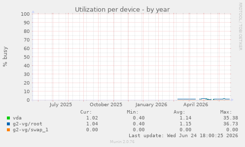Utilization per device