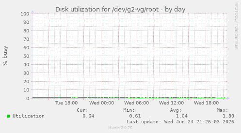 Disk utilization for /dev/g2-vg/root
