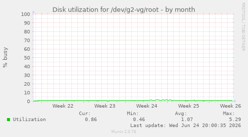 Disk utilization for /dev/g2-vg/root