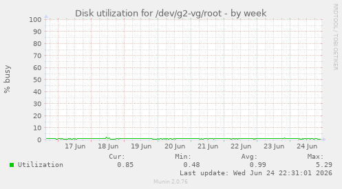 Disk utilization for /dev/g2-vg/root