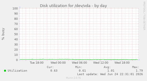 Disk utilization for /dev/vda