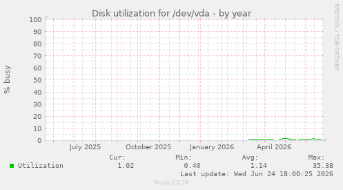Disk utilization for /dev/vda