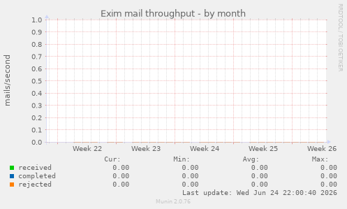 Exim mail throughput