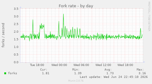 Fork rate