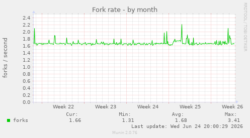 Fork rate