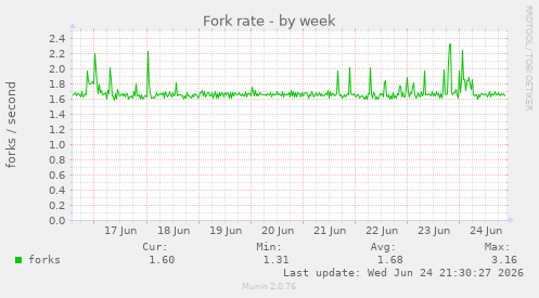 Fork rate