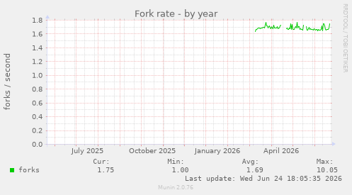 Fork rate