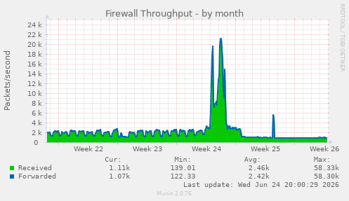Firewall Throughput