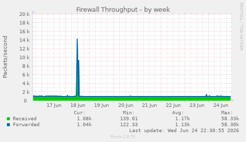 Firewall Throughput