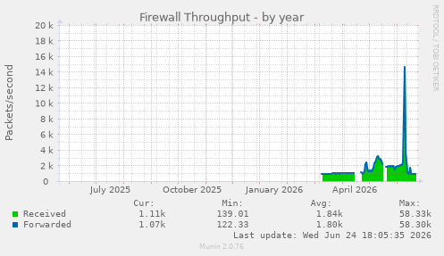 Firewall Throughput